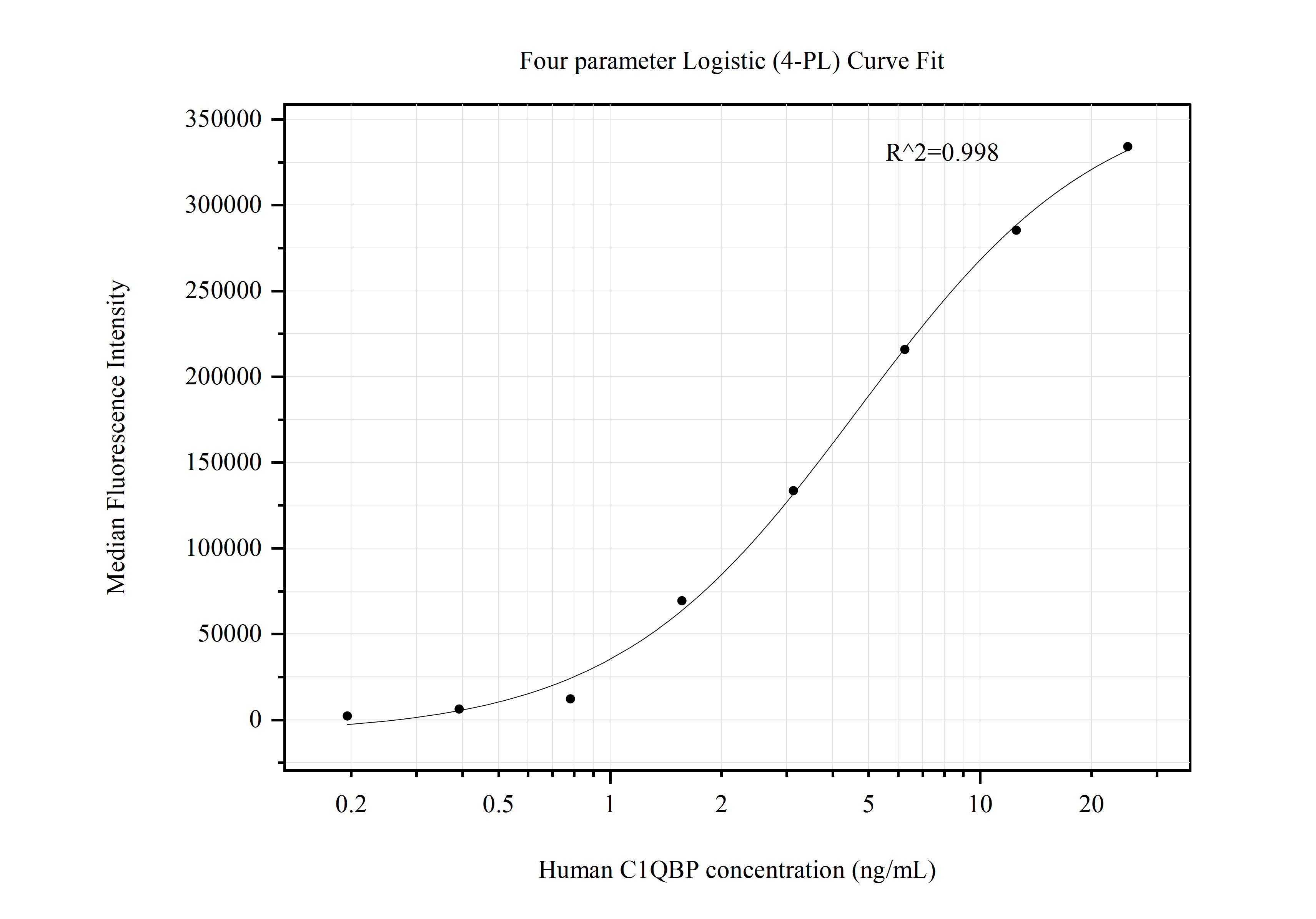 Cytometric bead array standard curve of MP50719-2